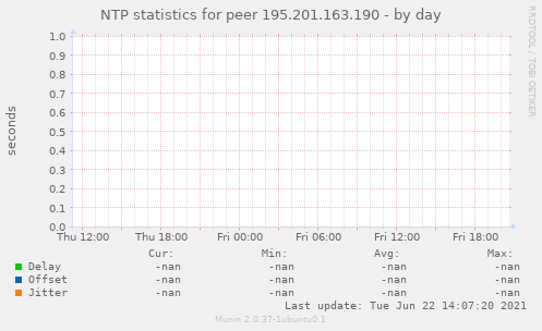 NTP statistics for peer 195.201.163.190