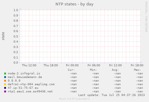 NTP states