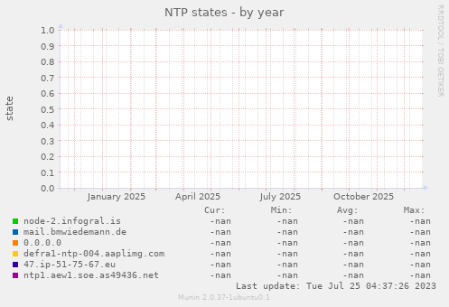 NTP states