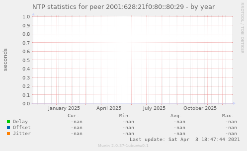 NTP statistics for peer 2001:628:21f0:80::80:29