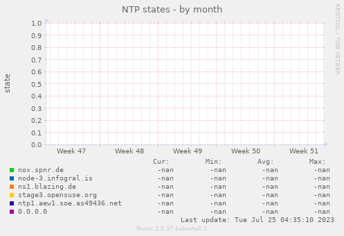 NTP states