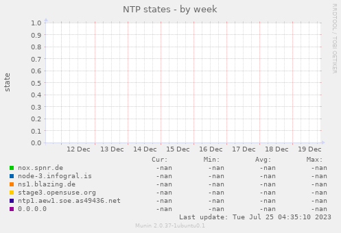 NTP states