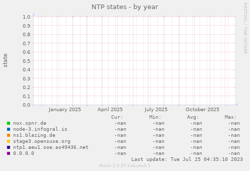 NTP states