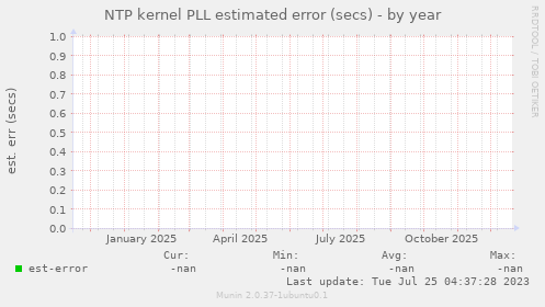 NTP kernel PLL estimated error (secs)