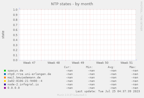 NTP states