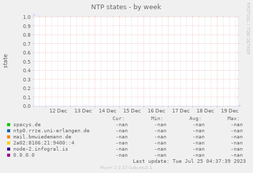 NTP states
