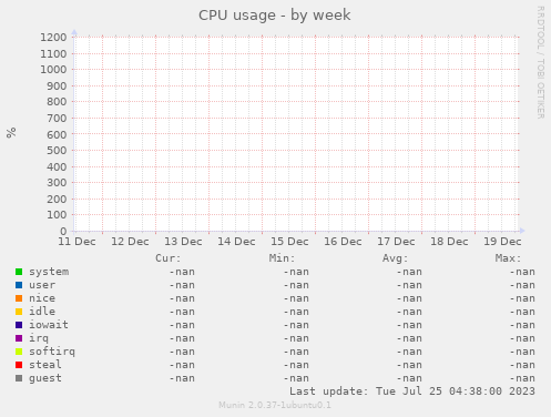 CPU usage