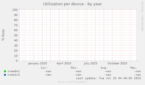 Utilization per device