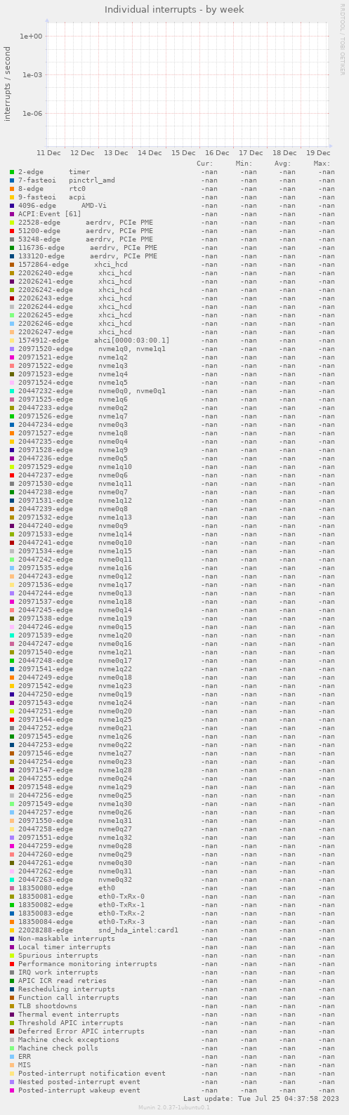 Individual interrupts