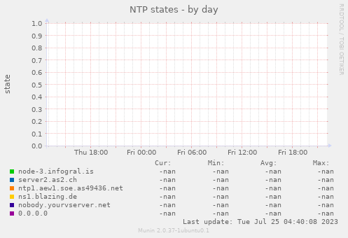 NTP states