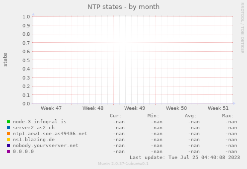NTP states