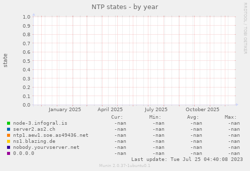 NTP states