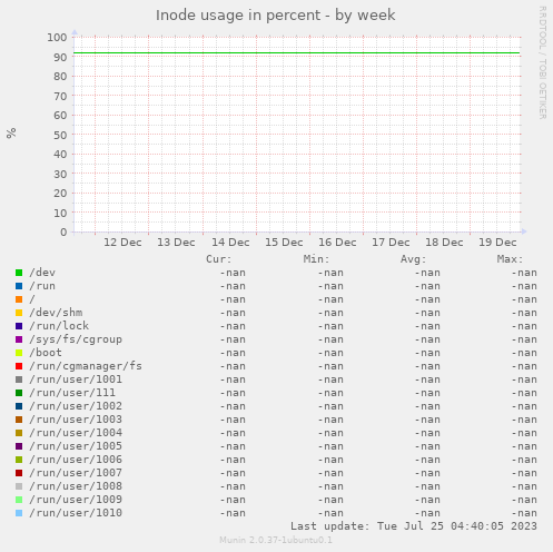 Inode usage in percent