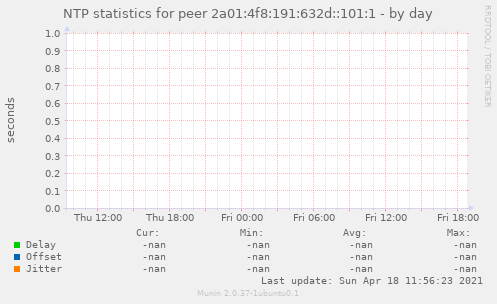 NTP statistics for peer 2a01:4f8:191:632d::101:1