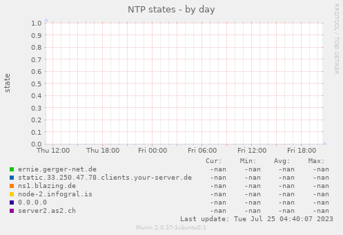 NTP states