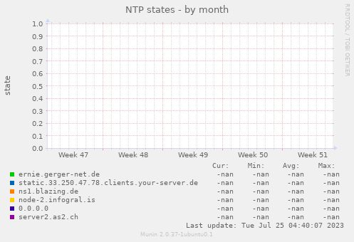 NTP states