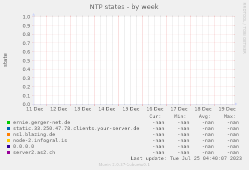 NTP states