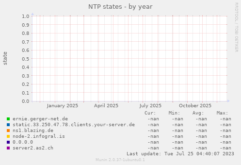NTP states