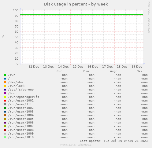 Disk usage in percent