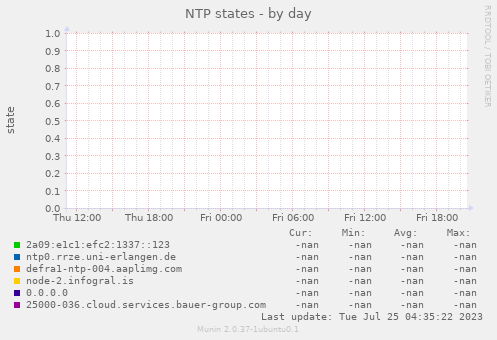 NTP states