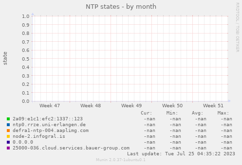 NTP states