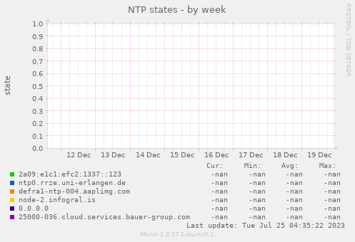 NTP states