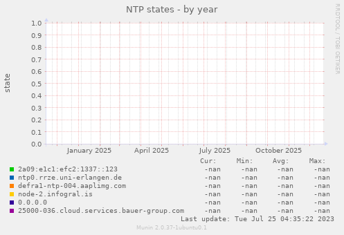 NTP states