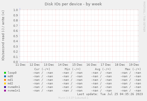 Disk IOs per device