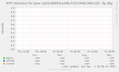 NTP statistics for peer 2a03:4000:6:e34b:7cf3:194b:368:22d