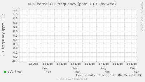 NTP kernel PLL frequency (ppm + 0)