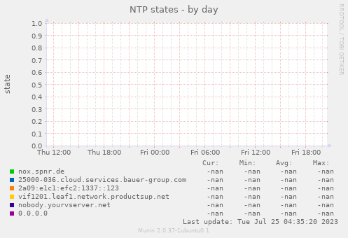 NTP states