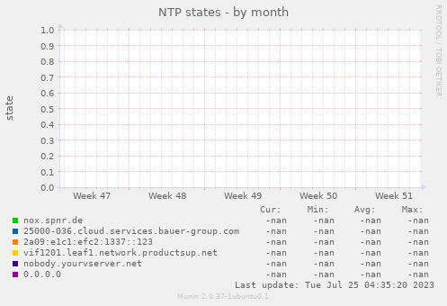 NTP states