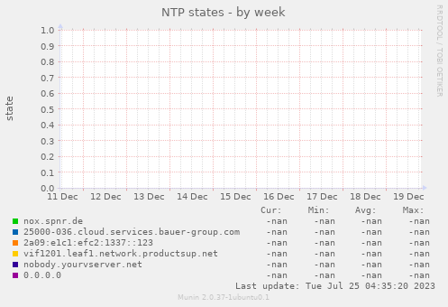 NTP states