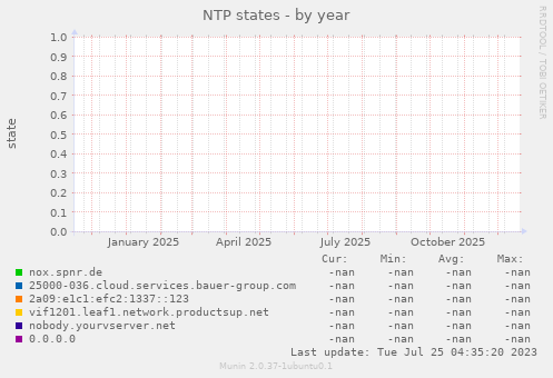 NTP states