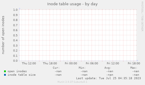 Inode table usage