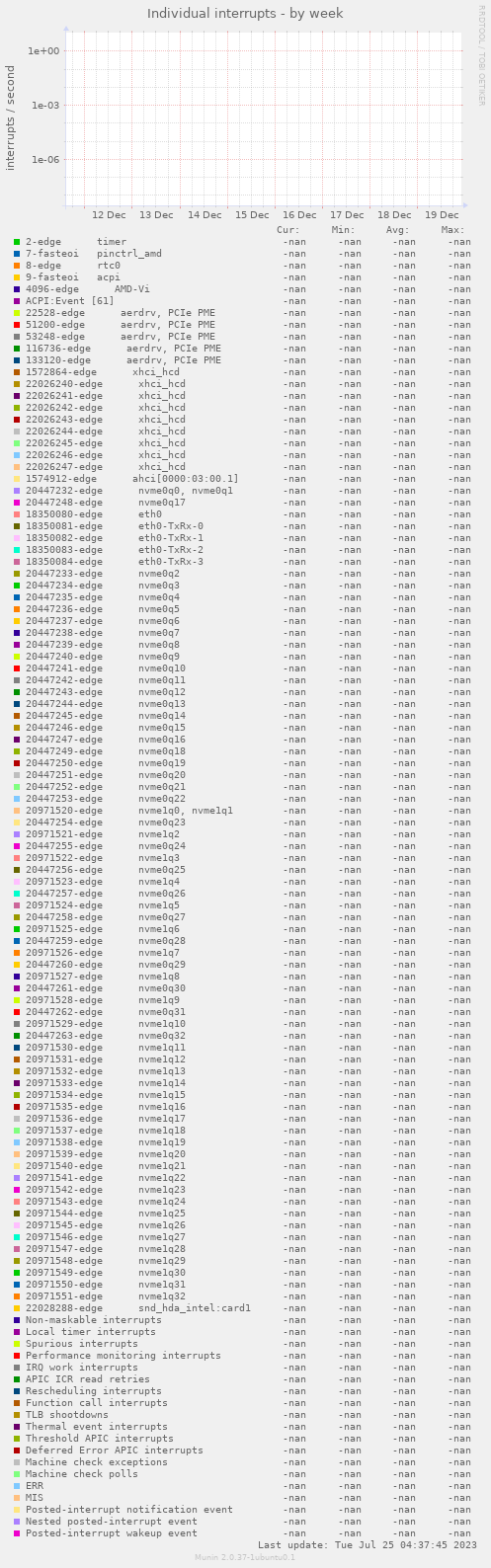 Individual interrupts