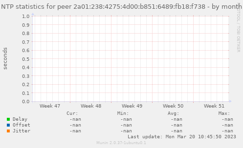 NTP statistics for peer 2a01:238:4275:4d00:b851:6489:fb18:f738