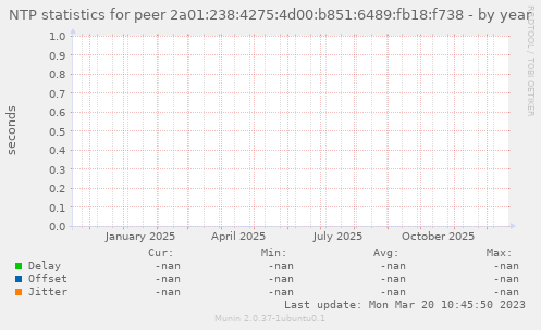 NTP statistics for peer 2a01:238:4275:4d00:b851:6489:fb18:f738