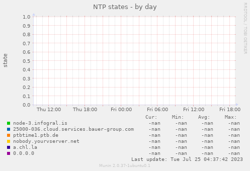 NTP states