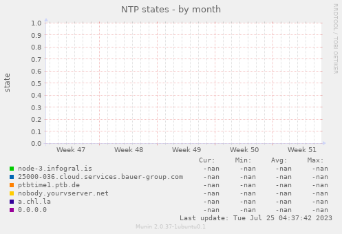 NTP states