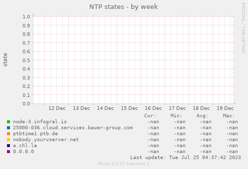 NTP states
