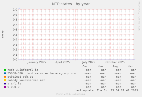 NTP states