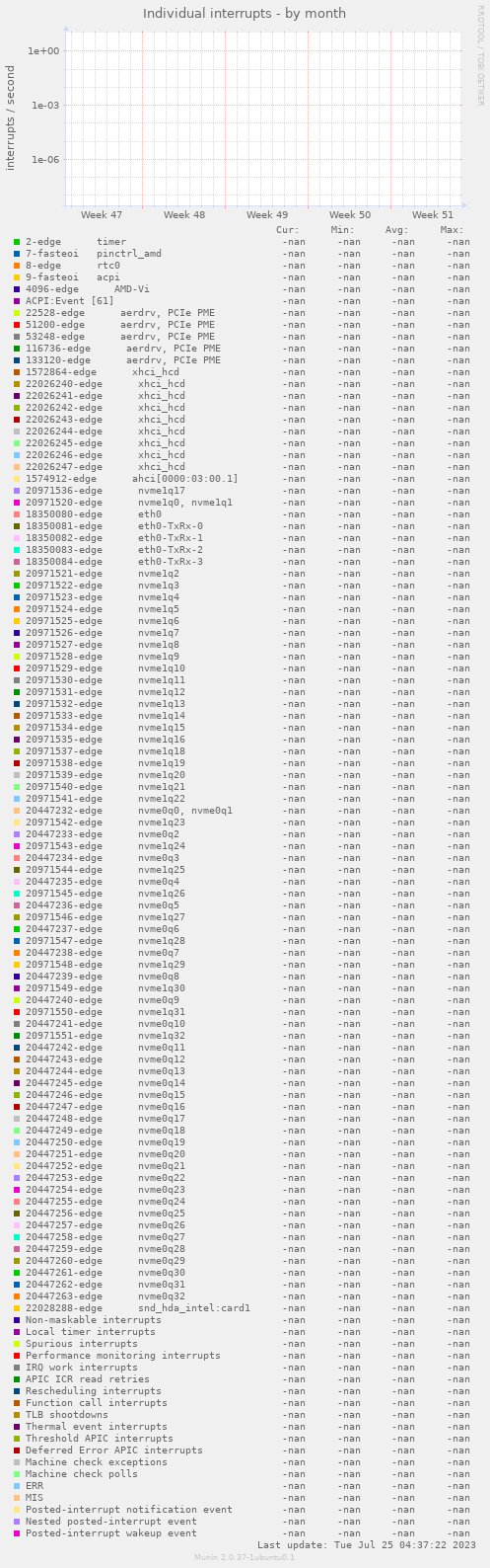 Individual interrupts