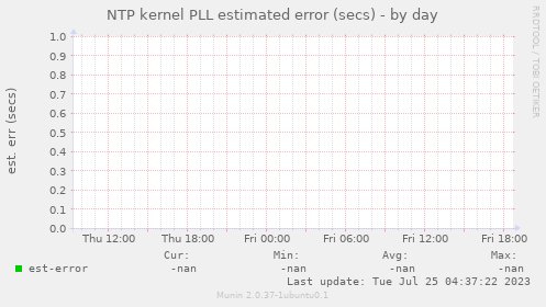 NTP kernel PLL estimated error (secs)