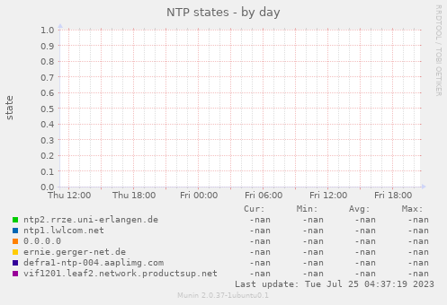 NTP states