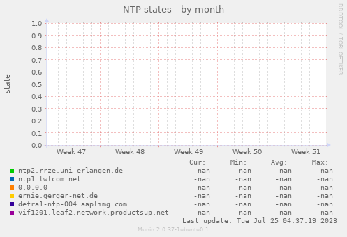 NTP states