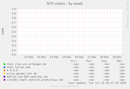 NTP states