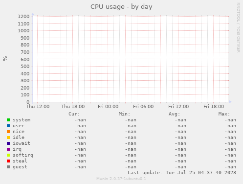 CPU usage