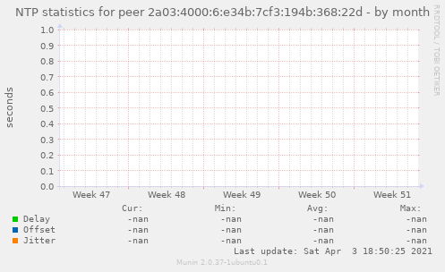 NTP statistics for peer 2a03:4000:6:e34b:7cf3:194b:368:22d
