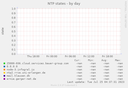 NTP states